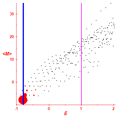 Peres lattice <M>